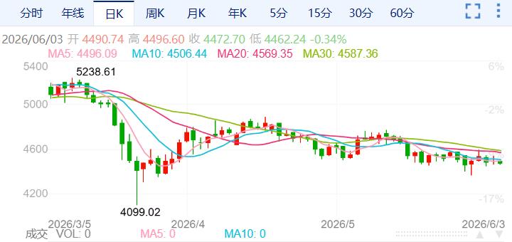 ZFX山海证券：金价下跌近30USD!501 / author:uuttuu / PostsID:1736633