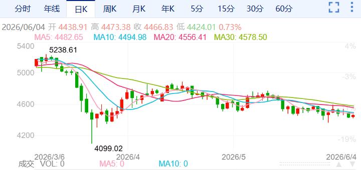 ZFX山海证券：金价持续下跌！992 / author:uuttuu / PostsID:1736650