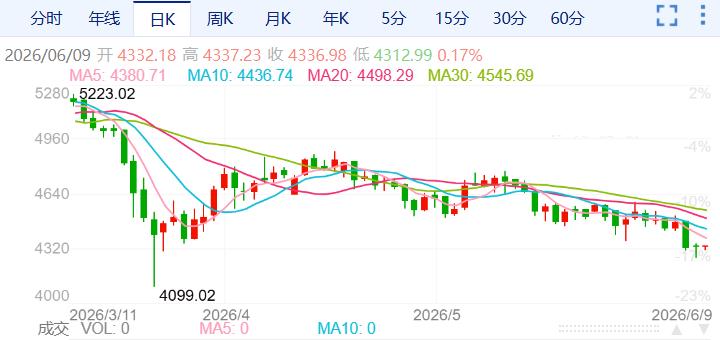 ZFX山海证券：金价探底回升！118 / author:uuttuu / PostsID:1736696
