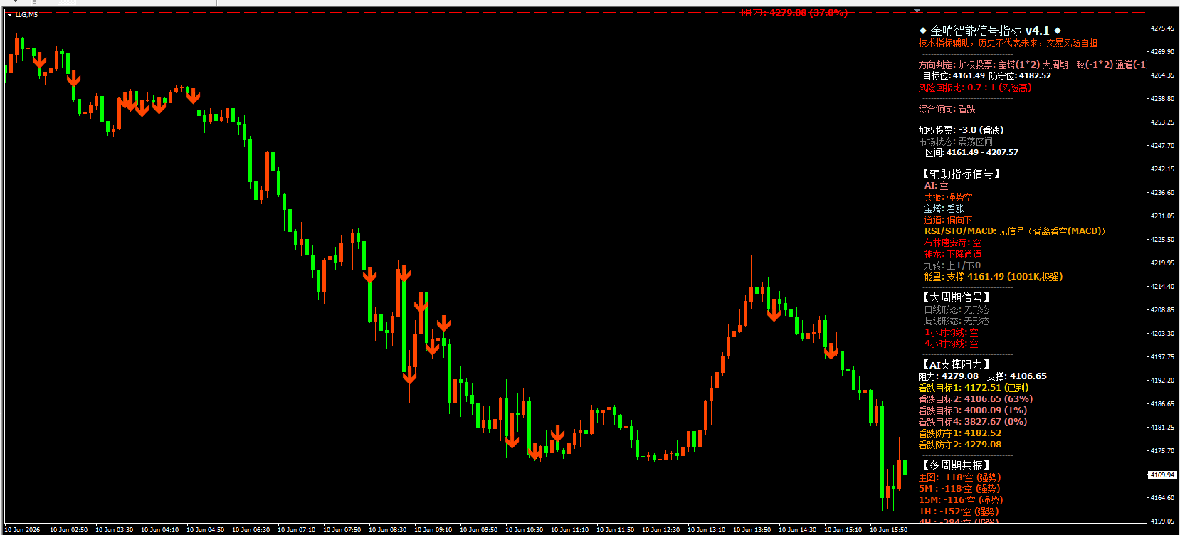 2026year6month10day afternoon | Gold price4170wait forCPI宣判，数据前多看少动