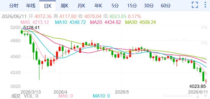 ZFX山海证券：金价续跌，逼近4000Pass!648 / author:uuttuu / PostsID:1736733