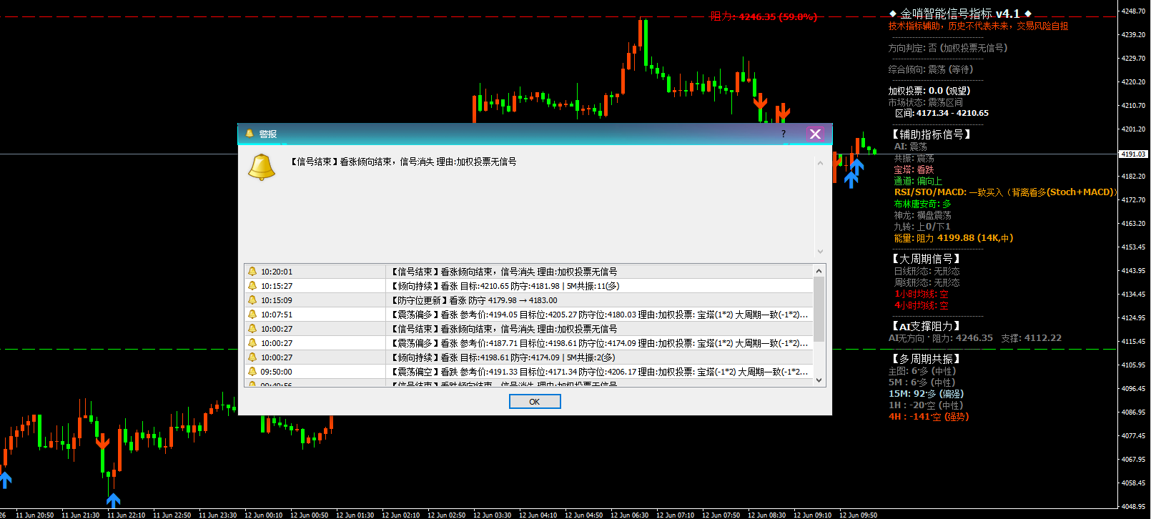 2026year6month12day 上午 黄金早评：金价4191关口窄幅整理，日内高抛低吸为主