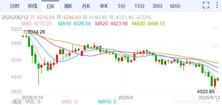 ZFX山海证券：金价“绝地反击”上涨3.4%！505 / author:uuttuu / PostsID:1736744