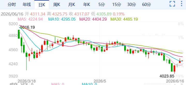 ZFX山海证券：金价冲破4300USD!308 / author:uuttuu / PostsID:1736856