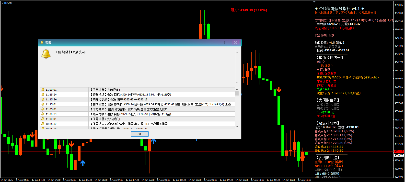 2026year6month17day 上午  Spot gold4330美元关口徘徊，美联储决议前震荡格局如何布局？283 / author:周亨特 / PostsID:1736866