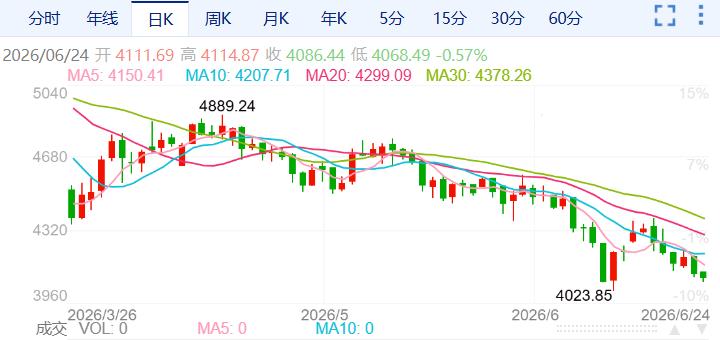 ZFX山海证券：金价退守4100USD level!70 / author:uuttuu / PostsID:1737034