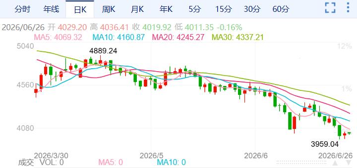 ZFX山海证券：金价重返4000USD!168 / author:uuttuu / PostsID:1737055