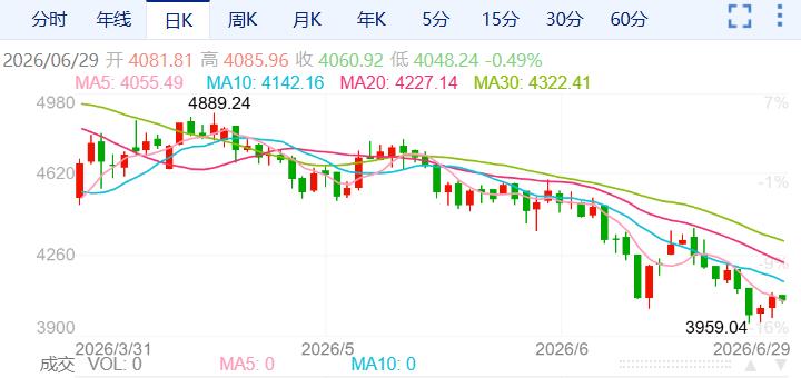 ZFX山海证券：金价周线四连阴！374 / author:uuttuu / PostsID:1737069