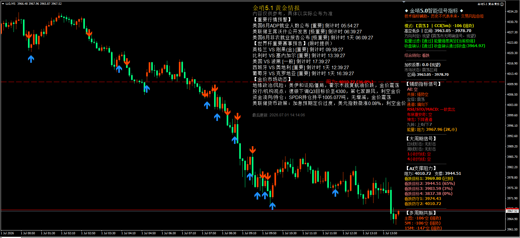 2026year7month1day afternoon gold3965美元附近震荡，短线高空为主静待方向232 / author:周亨特 / PostsID:1737090