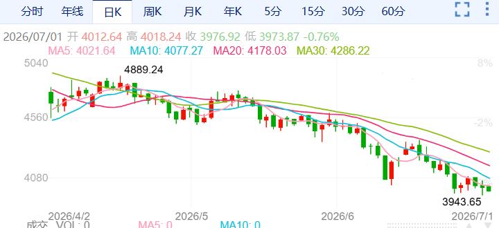 ZFX山海证券：金价二季度下跌14%！884 / author:uuttuu / PostsID:1737094