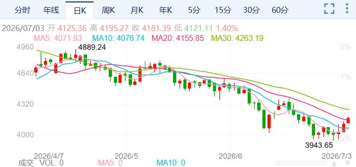 ZFX山海证券：金价狂飙逾2%！286 / author:uuttuu / PostsID:1737114