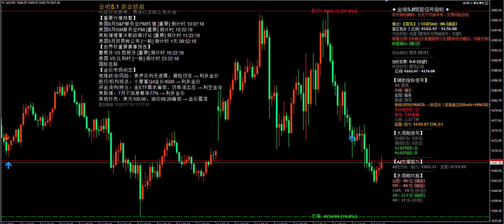 7month6日早上黄金策略：金价回落到关键位，短线先看震荡修复792 / author:周亨特 / PostsID:1737126
