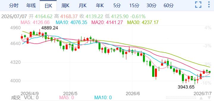 ZFX山海证券：金价反弹受阻！719 / author:uuttuu / PostsID:1737141