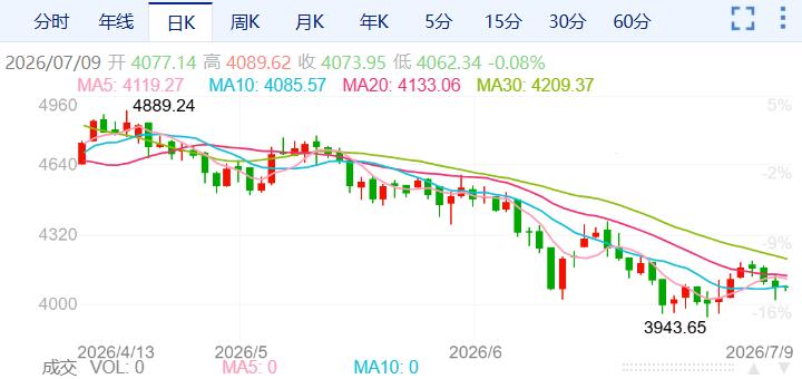 ZFX山海证券：金价坚守4000Pass!146 / author:uuttuu / PostsID:1737157