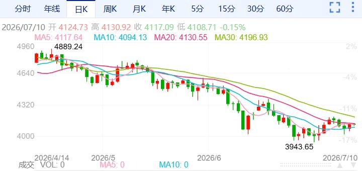 ZFX山海证券：金价惊险重返4100USD!348 / author:uuttuu / PostsID:1737166