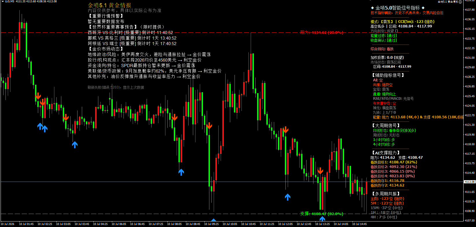 7month10日午后黄金策略：金价回落至4110附近，短线反弹先看压力71 / author:周亨特 / PostsID:1737170
