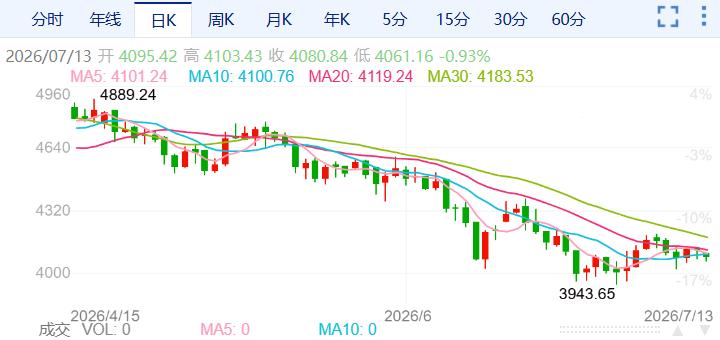 ZFX山海证券：金价低开失守4100USD!695 / author:uuttuu / PostsID:1737179