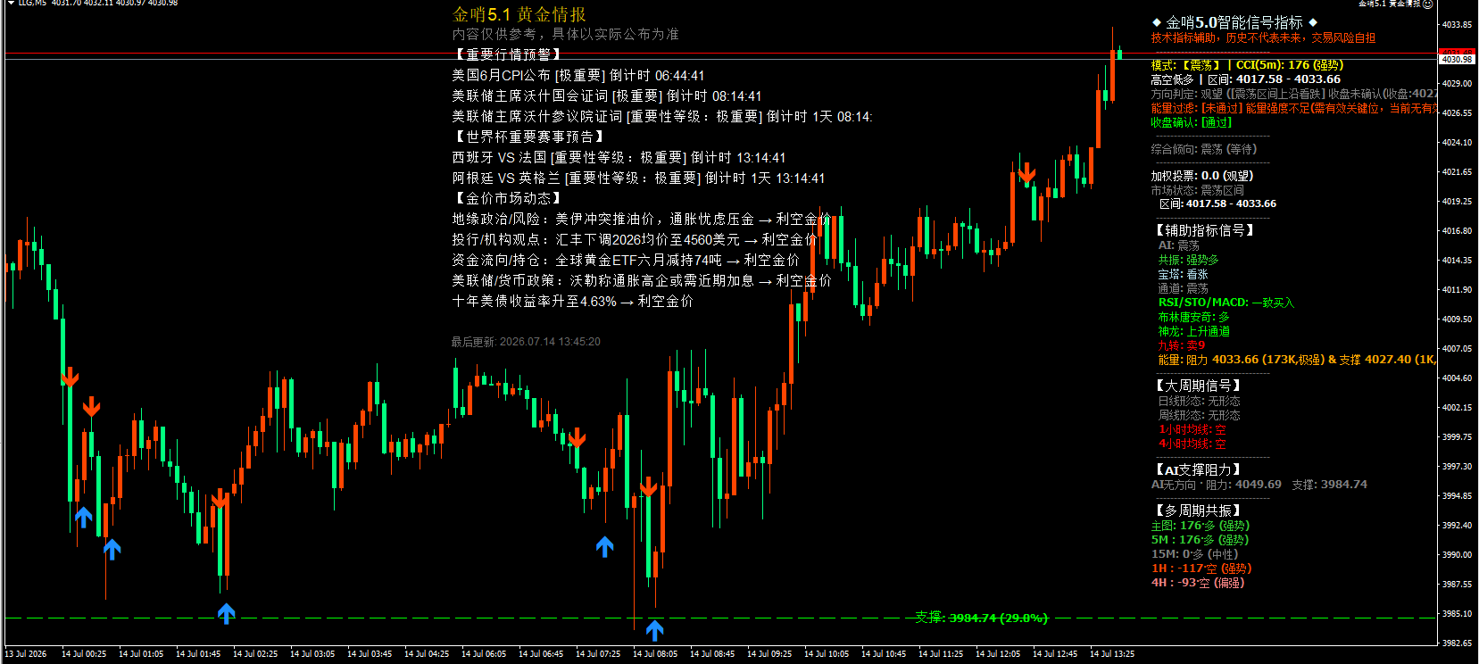 7month14日午后黄金策略：金价反弹至4031附近，短线先看震荡偏多154 / author:周亨特 / PostsID:1737188