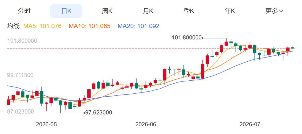 ZFX山海证券：金价下跌近3%！426 / author:uuttuu / PostsID:1737193