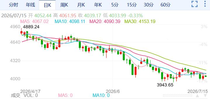 ZFX山海证券：金价反弹至4050Nearby!696 / author:uuttuu / PostsID:1737200