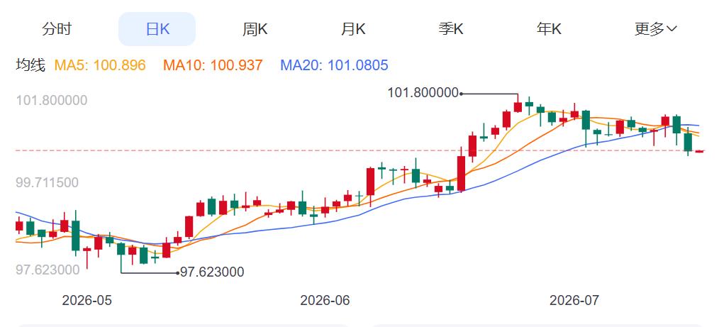 ZFXShanhai Securities: Gold Price4000关口上方拉锯！