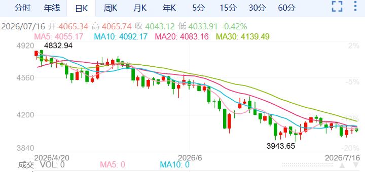 ZFXShanhai Securities: Gold Price4000关口上方拉锯！384 / author:uuttuu / PostsID:1737215