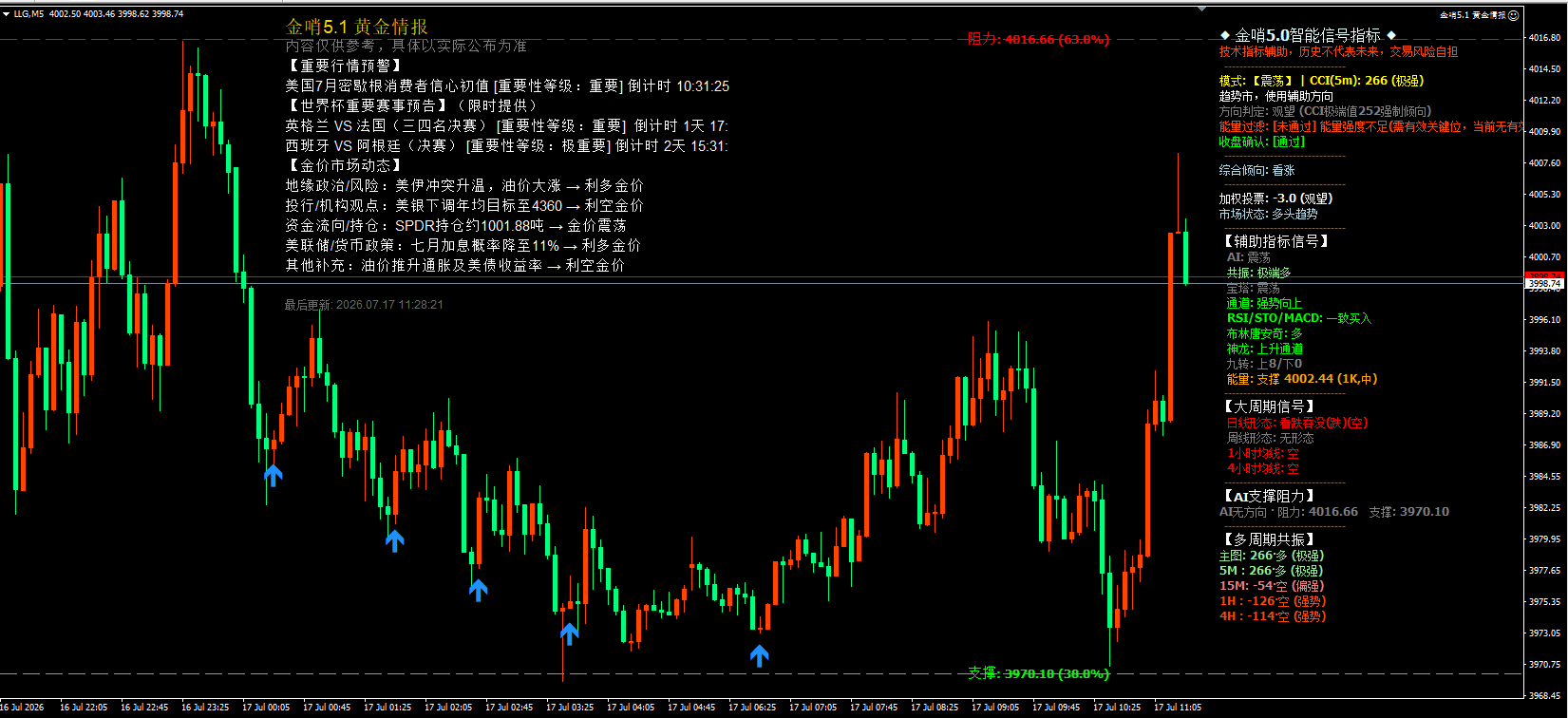 7month17日早上黄金策略：重返4000关口，短线回踩偏多162 / author:周亨特 / PostsID:1737222