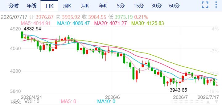 ZFX山海证券：金价暴跌2%Defeat4000Pass!650 / author:uuttuu / PostsID:1737224