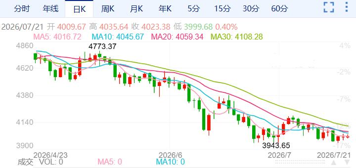 ZFX山海证券：黄金在4000关口附近徘徊！293 / author:uuttuu / PostsID:1737250