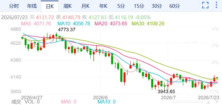 ZFX山海证券：金价刷新两周高点！148 / author:uuttuu / PostsID:1737271