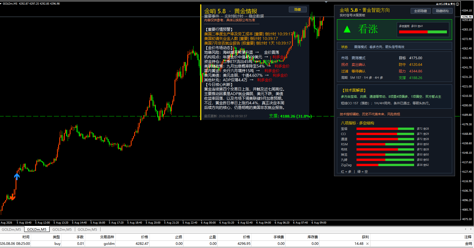 《8month6日｜黄金急涨逼近4300，等回踩再跟》540 / author:周亨特 / PostsID:1737357