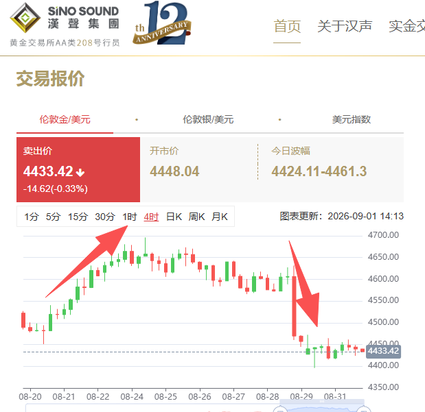 金价在大涨买入时机需谨慎762 / author:SinoSound / PostsID:1737501