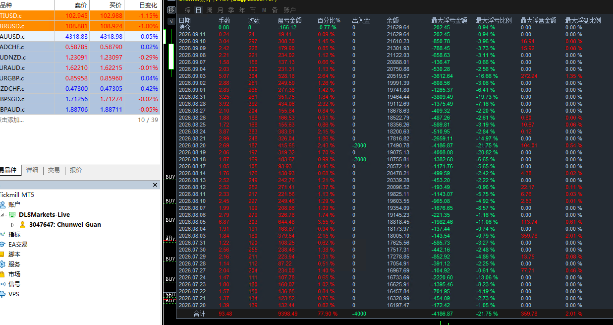 【TOP-EA】黄金双向对冲448 / author:超人喝咖啡 / PostsID:1737592
