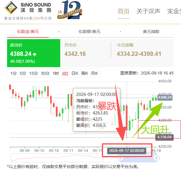 什么是利空出尽？9月议息后黄金走势分析341 / author:SinoSound / PostsID:1737612