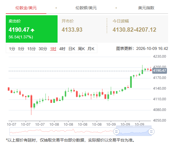 Gold Rush Up 4200Recovering all the losses of this week!551 / author:SinoSound / PostsID:1737694