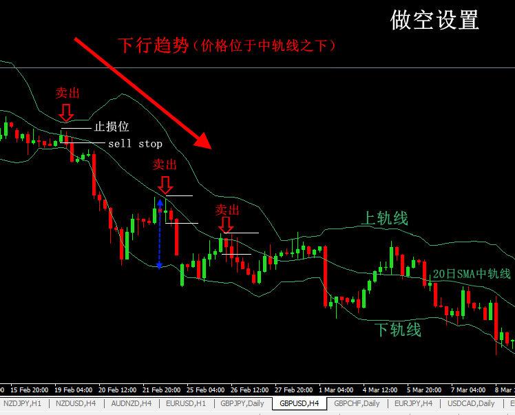 Trading the Bollinger Line, the most standard still needs to be used20daySMA！201 / author:2233 / PostsID:1562702