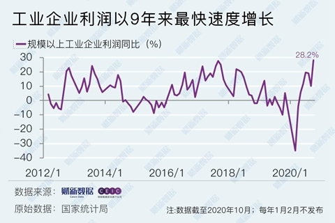 10Monthly industrial enterprise profits increased significantly year-on-year28.2% Accumulated growth rate: First time to become a regular within the year4 / author: / source: