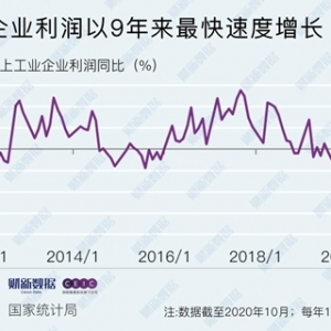 10Monthly industrial enterprise profits increased significantly year-on-year28.2% Accumulated growth rate: First time to become a regular within the year