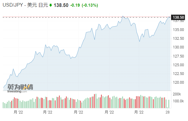 The yen exchange rate has plummeted14000Base point, is the Asian financial crisis approaching?723 / author:陈济深 / source:观察者网