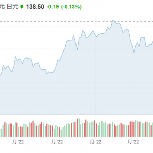 The yen exchange rate has plummeted14000Base point, is the Asian financial crisis approaching?