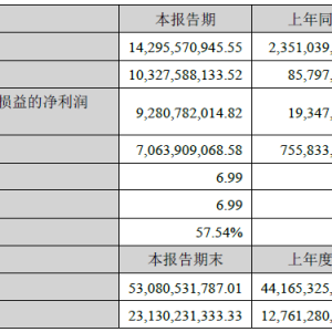 Tianqi Lithium's revenue exceeded that of the first half of the year140100 million, with a sharp increase in net profit attributable to the parent company119Double, launch repurchase plan ...