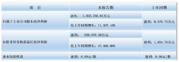 Tianqi Lithium's revenue exceeded that of the first half of the year140100 million, with a sharp increase in net profit attributable to the parent company119Double, launch repurchase plan ...772 / author:Gao Zhimou / source:Wall Street News