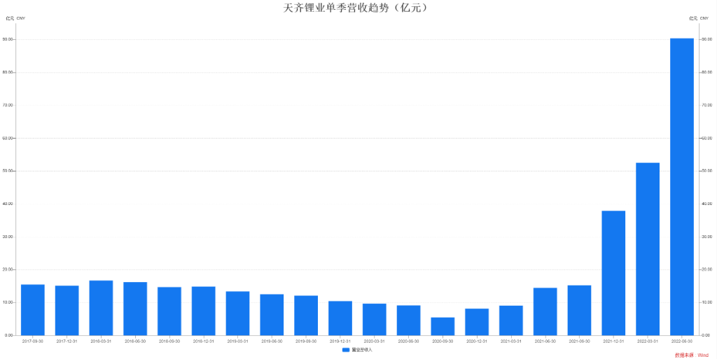 Tianqi Lithium's revenue exceeded that of the first half of the year140100 million, with a sharp increase in net profit attributable to the parent company119Double, launch repurchase plan ...397 / author:Gao Zhimou / source:Wall Street News