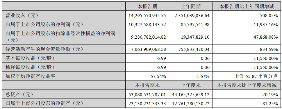Tianqi Lithium's revenue exceeded that of the first half of the year140100 million, with a sharp increase in net profit attributable to the parent company119Double, launch repurchase plan ...419 / author:Gao Zhimou / source:Wall Street News