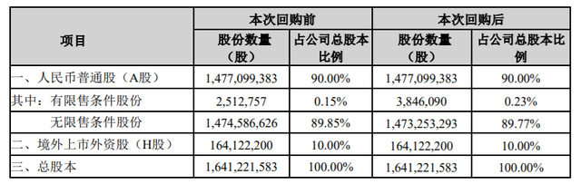 Tianqi Lithium's revenue exceeded that of the first half of the year140100 million, with a sharp increase in net profit attributable to the parent company119Double, launch repurchase plan ...21 / author:Gao Zhimou / source:Wall Street News