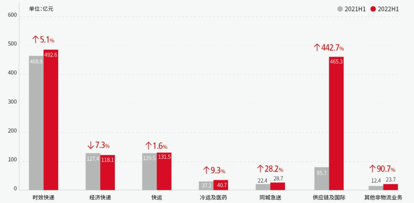 SF Holdings' operating income in the first half of the year1300100 million yuan, with a year-on-year increase in net profit230.61％593 / author:Ying Yiru / source:Wall Street News