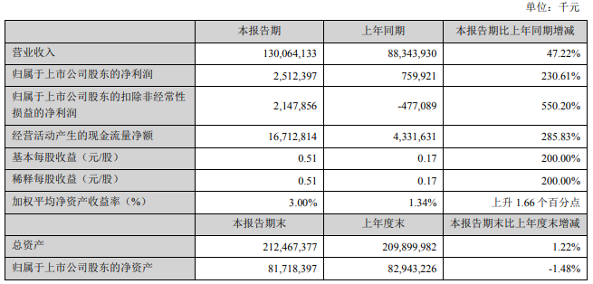 SF Holdings' operating income in the first half of the year1300100 million yuan, with a year-on-year increase in net profit230.61％661 / author:Ying Yiru / source:Wall Street News