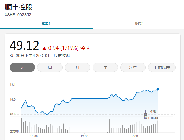 SF Holdings' operating income in the first half of the year1300100 million yuan, with a year-on-year increase in net profit230.61％262 / author:Ying Yiru / source:Wall Street News