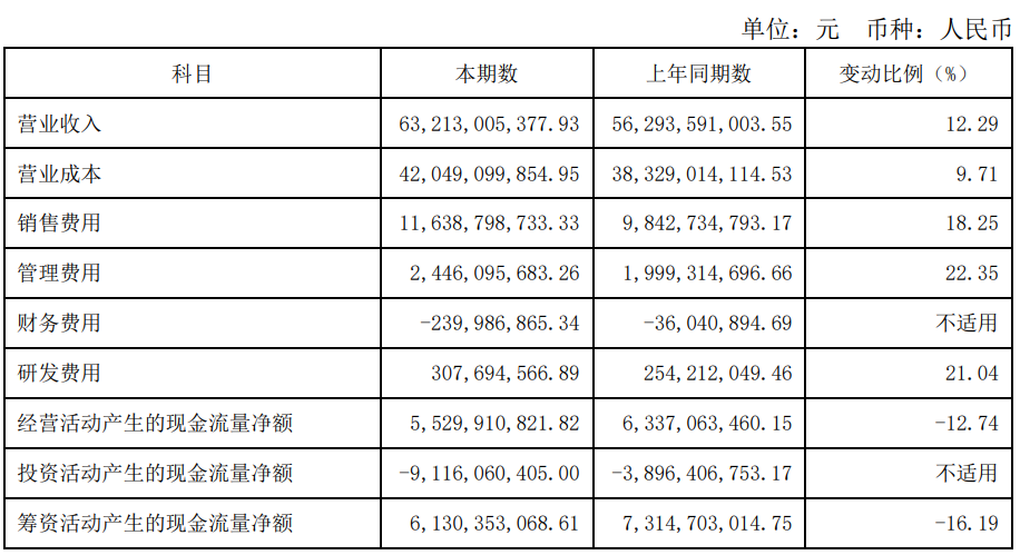 Yili Group's revenue in the first half of the year exceeded630100 million yuan, with a year-on-year increase in net profit attributable to the parent company exceeding15%89 / author:Gao Zhimou / source:Wall Street News