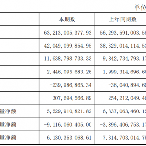Yili Group's revenue in the first half of the year exceeded630100 million yuan, with a year-on-year increase in net profit attributable to the parent company exceeding15%
